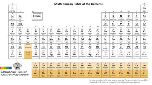 Lista de elementos quimicos de la tabla periodica